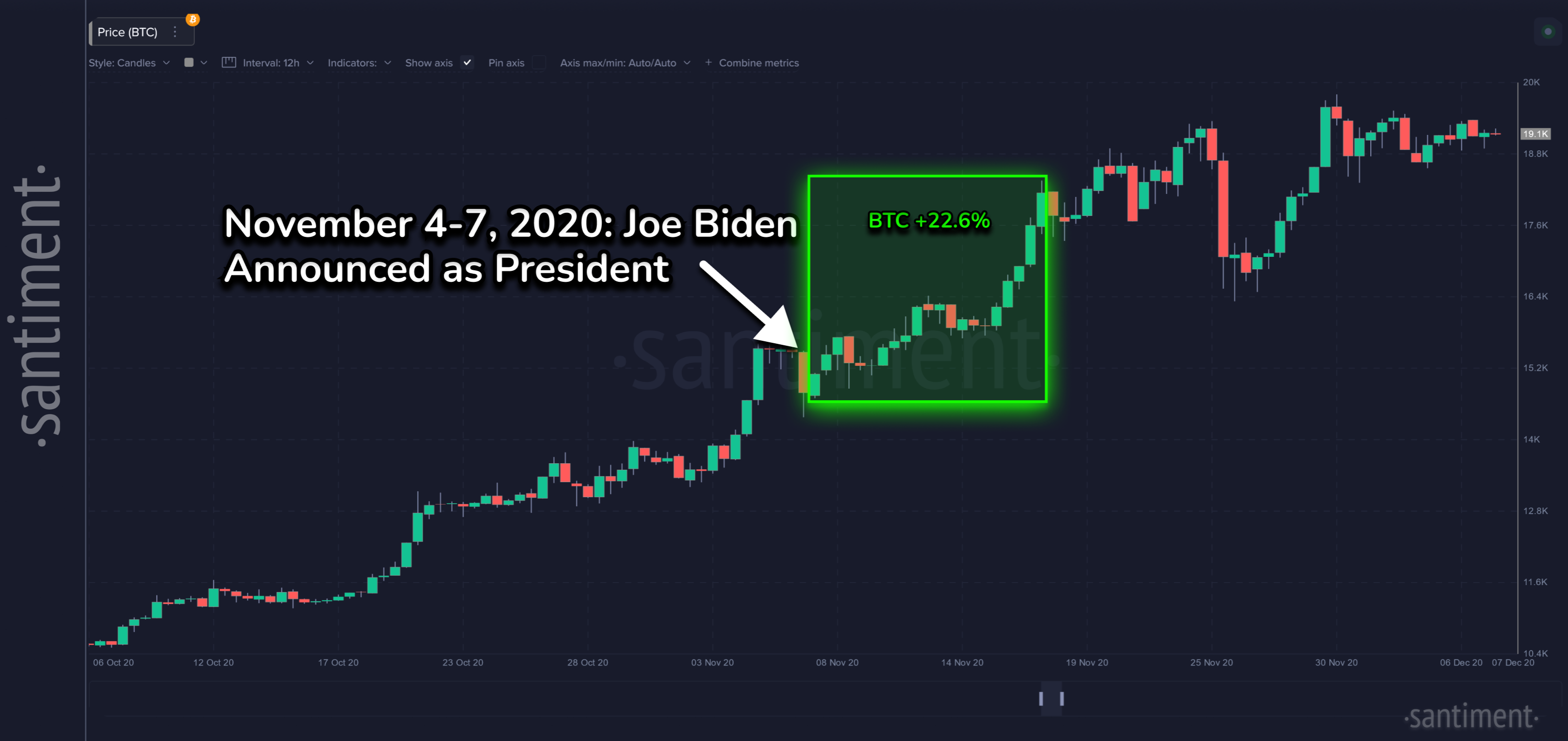 Bitcoin chart in 2020 US presidential elections. Source: Santiment 